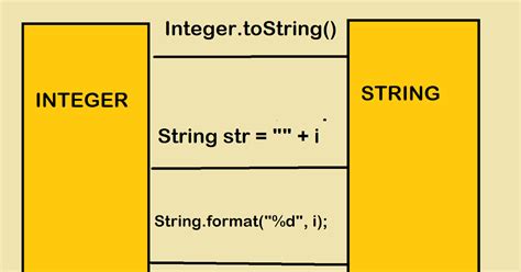 java int to string|Java Convert int to String .